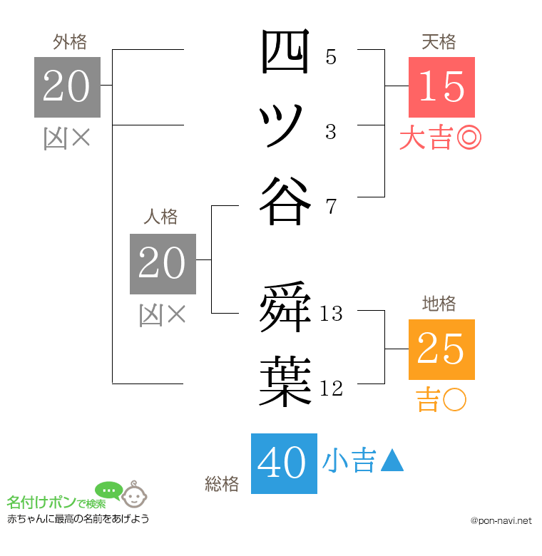 四ツ谷 舜葉さんの姓名判断結果