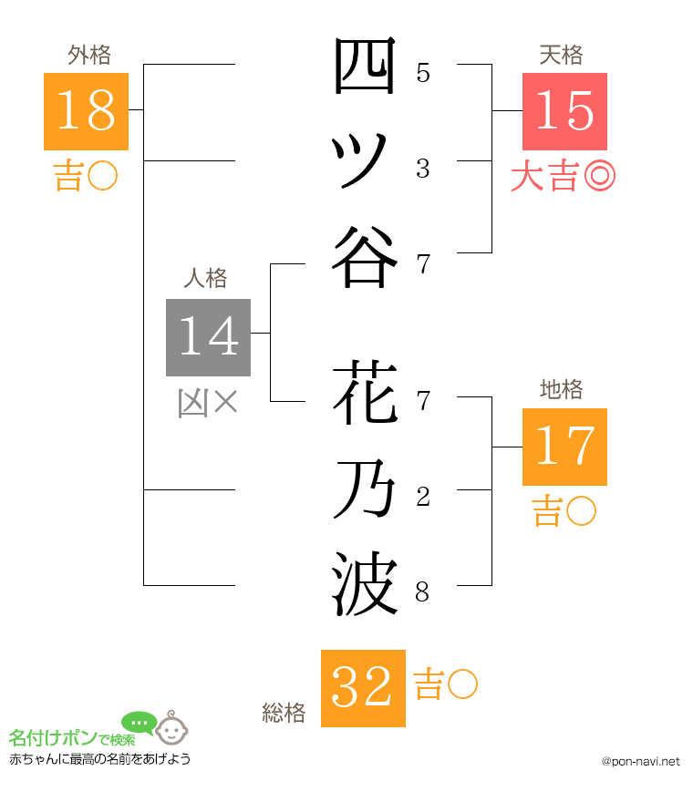 四ツ谷 花乃波さんの姓名判断結果
