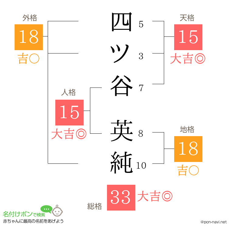 四ツ谷 英純さんの姓名判断結果