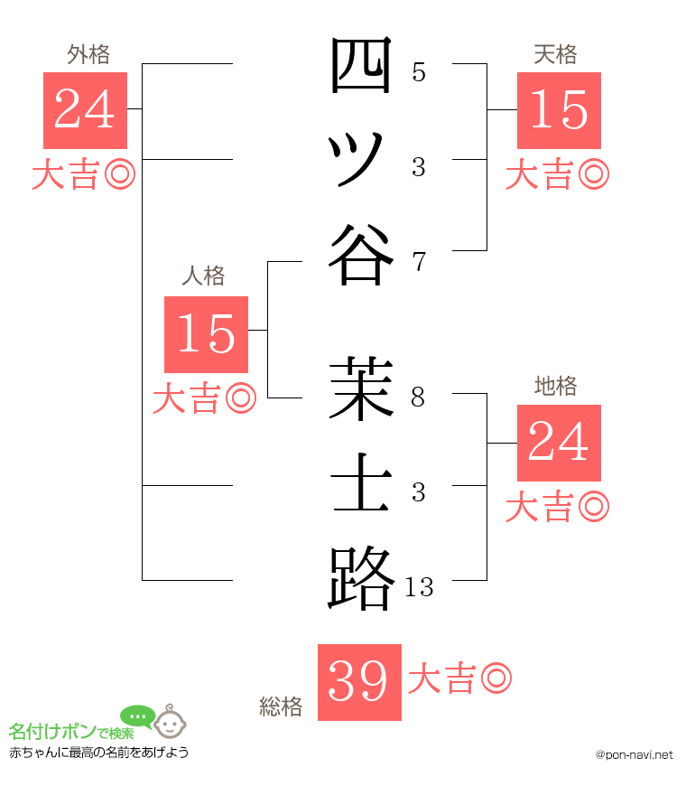 四ツ谷 茉士路さんの姓名判断結果