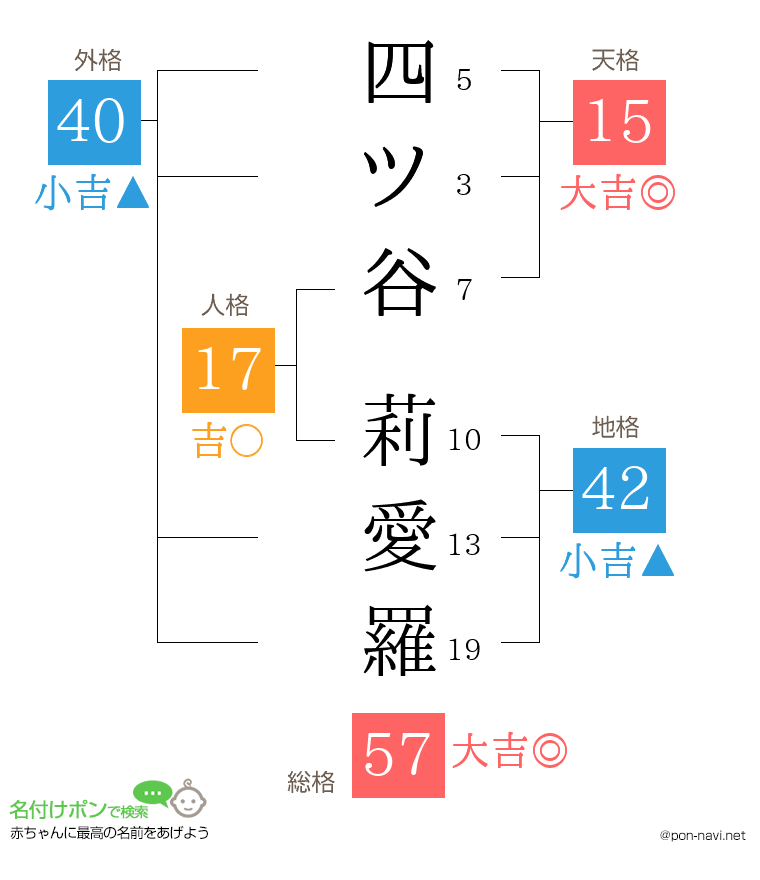 四ツ谷 莉愛羅さんの姓名判断結果