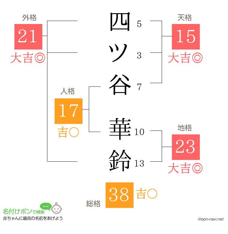 四ツ谷 華鈴さんの姓名判断結果