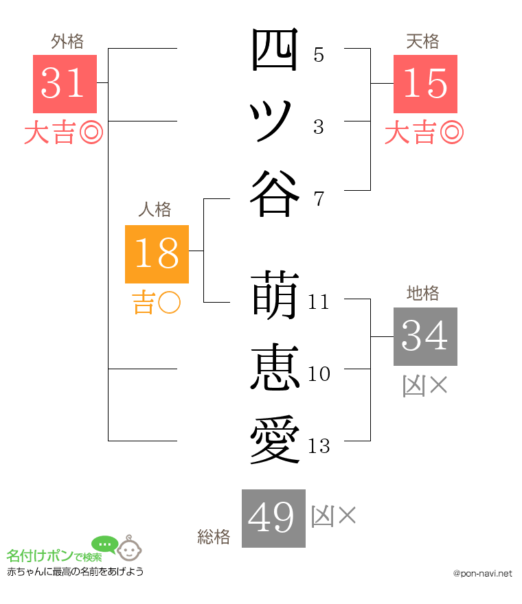 四ツ谷 萌恵愛さんの姓名判断結果