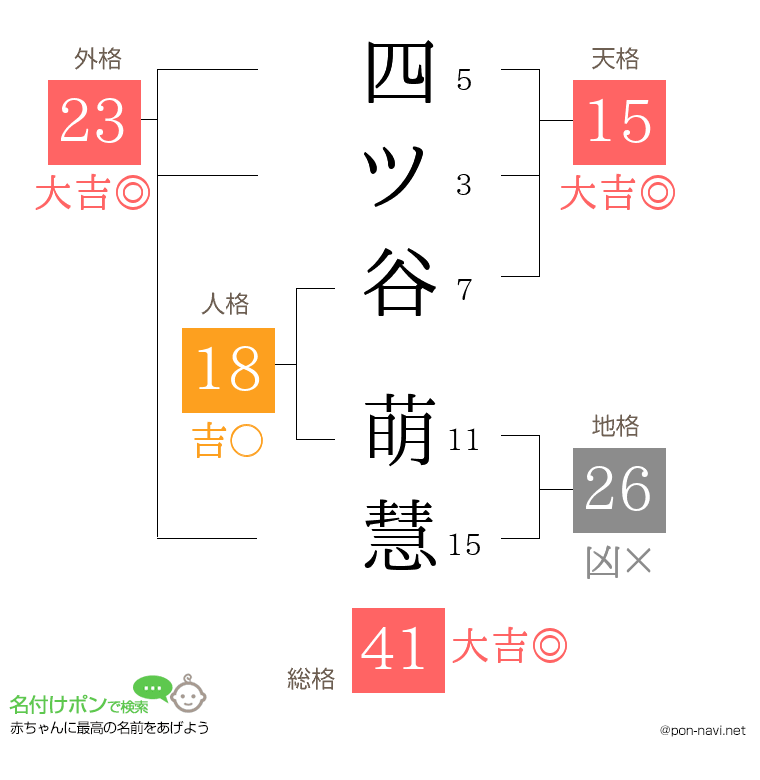 四ツ谷 萌慧さんの姓名判断結果