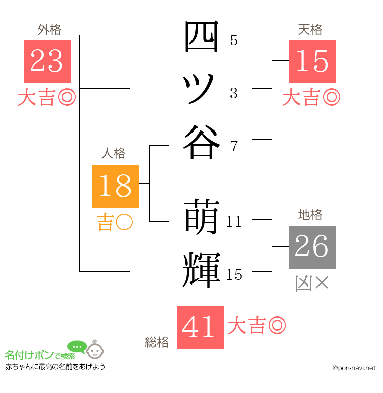 四ツ谷 萌輝さんの姓名判断結果