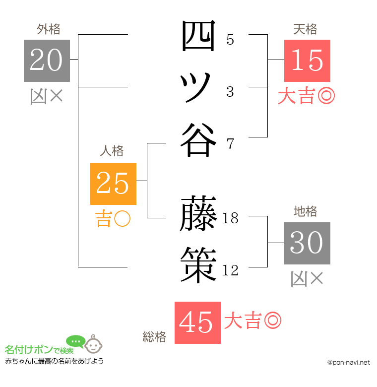 四ツ谷 藤策さんの姓名判断結果