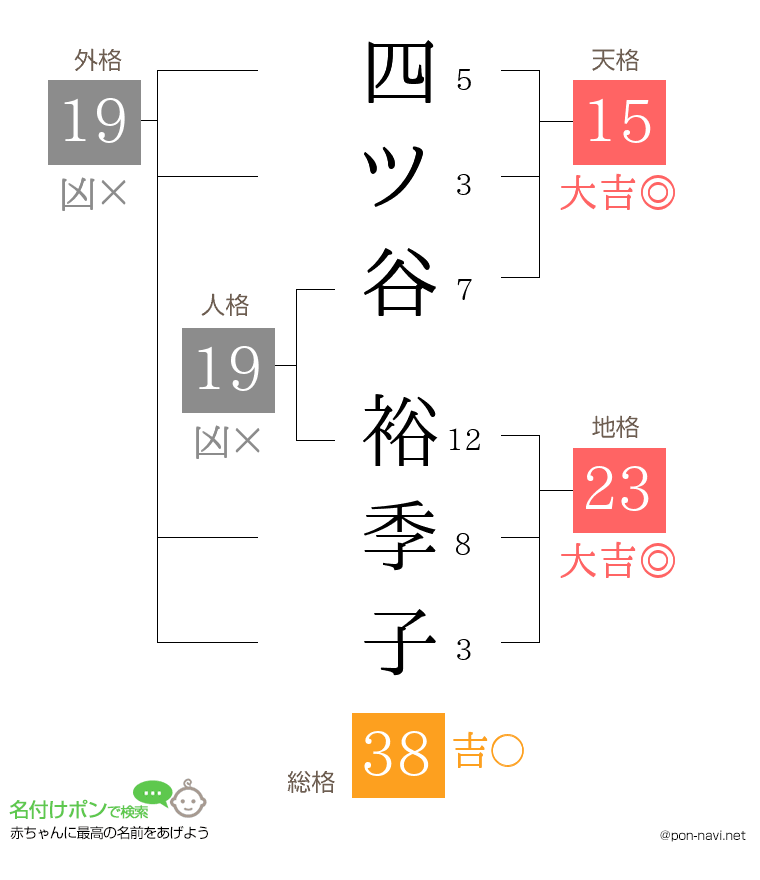 四ツ谷 裕季子さんの姓名判断結果