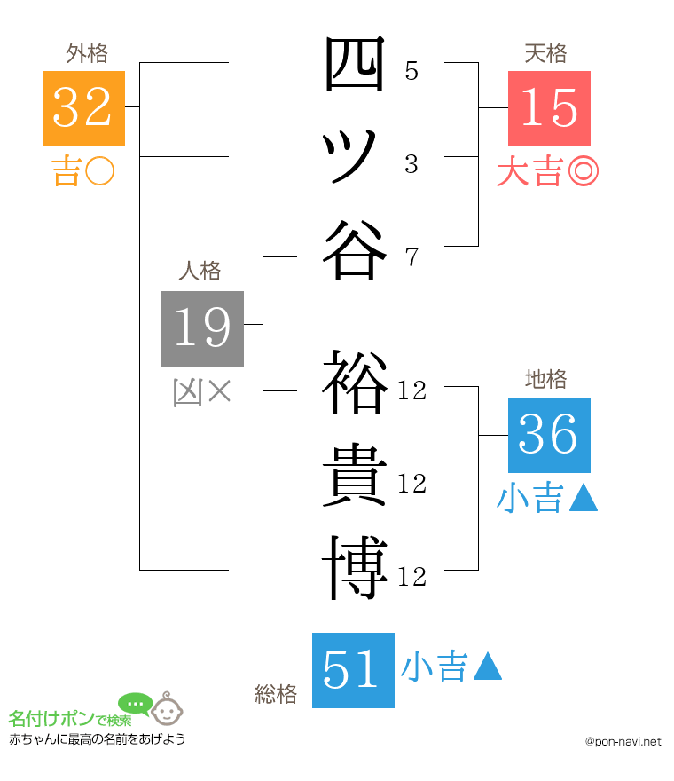 四ツ谷 裕貴博さんの姓名判断結果