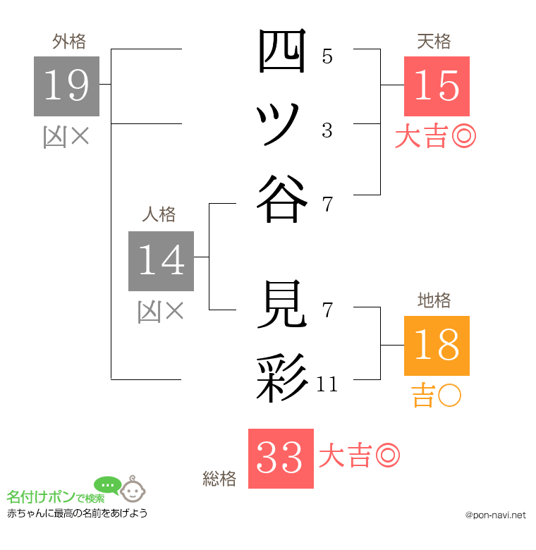 四ツ谷 見彩さんの姓名判断結果