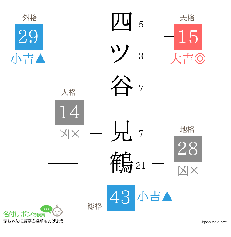 四ツ谷 見鶴さんの姓名判断結果