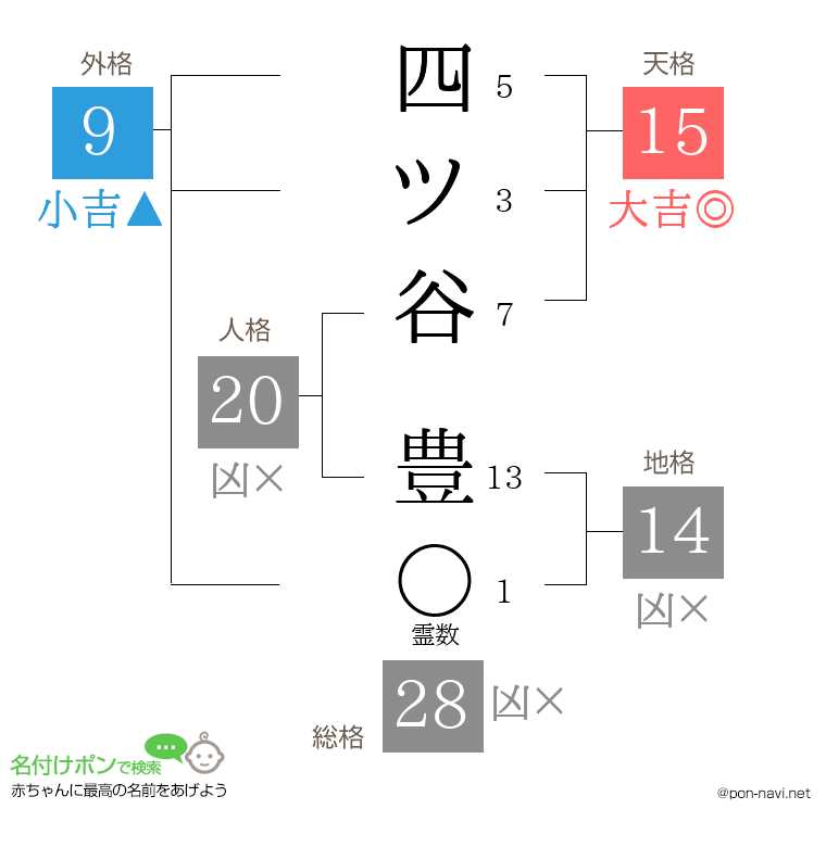 四ツ谷 豊さんの姓名判断結果