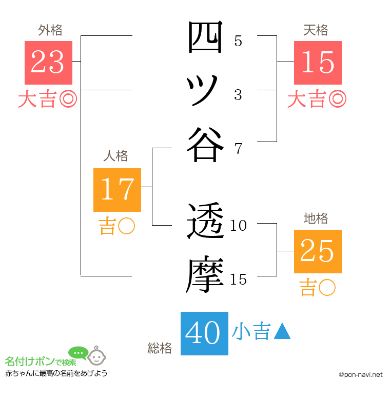 四ツ谷 透摩さんの姓名判断結果