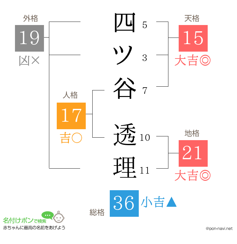 四ツ谷 透理さんの姓名判断結果