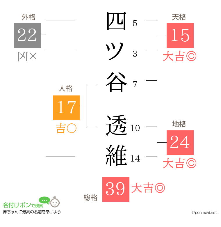 四ツ谷 透維さんの姓名判断結果