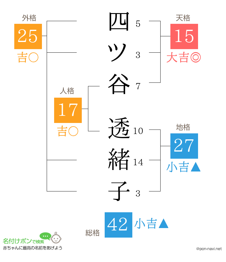 四ツ谷 透緒子さんの姓名判断結果