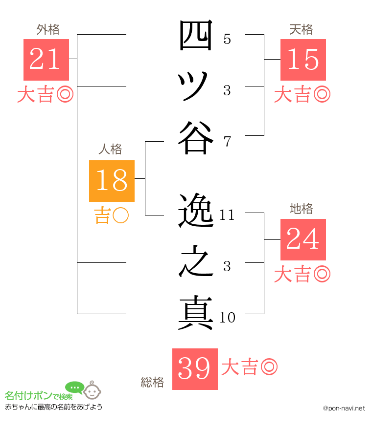 四ツ谷 逸之真さんの姓名判断結果