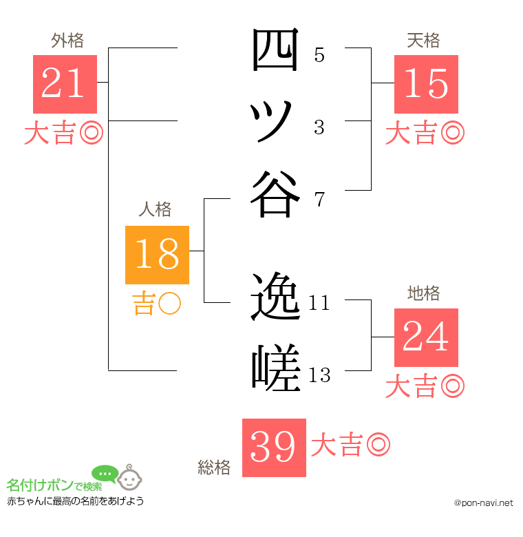 四ツ谷 逸嵯さんの姓名判断結果