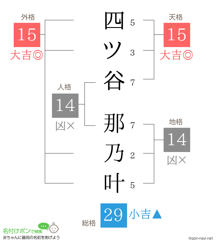 四ツ谷 那乃叶さんの姓名判断結果