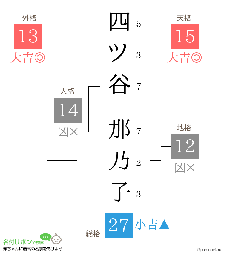 四ツ谷 那乃子さんの姓名判断結果