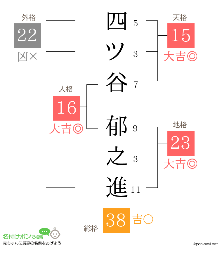 四ツ谷 郁之進さんの姓名判断結果