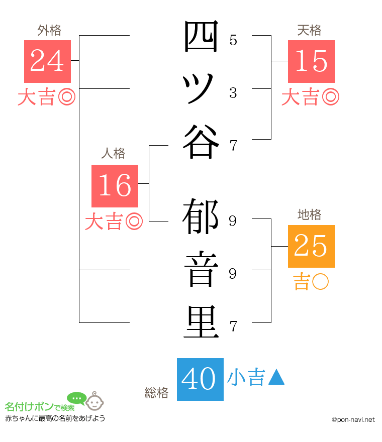 四ツ谷 郁音里さんの姓名判断結果