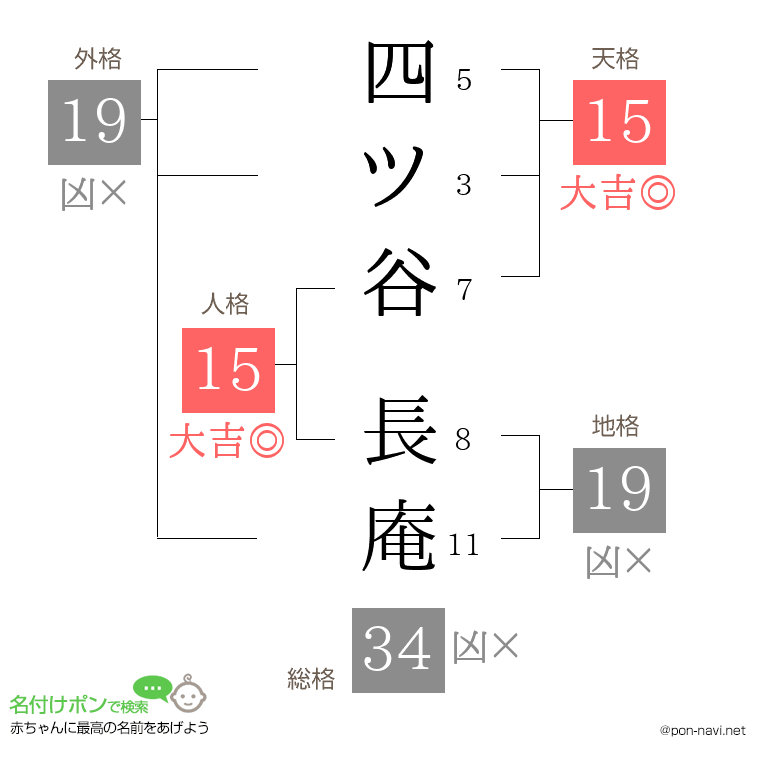 四ツ谷 長庵さんの姓名判断結果