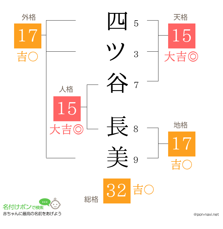四ツ谷 長美さんの姓名判断結果