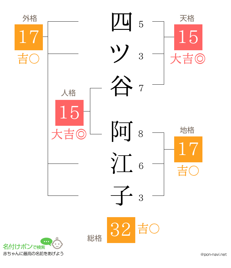 四ツ谷 阿江子さんの姓名判断結果