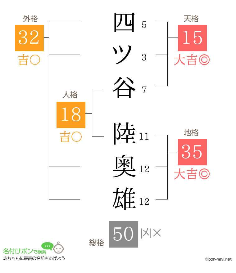 四ツ谷 陸奥雄さんの姓名判断結果