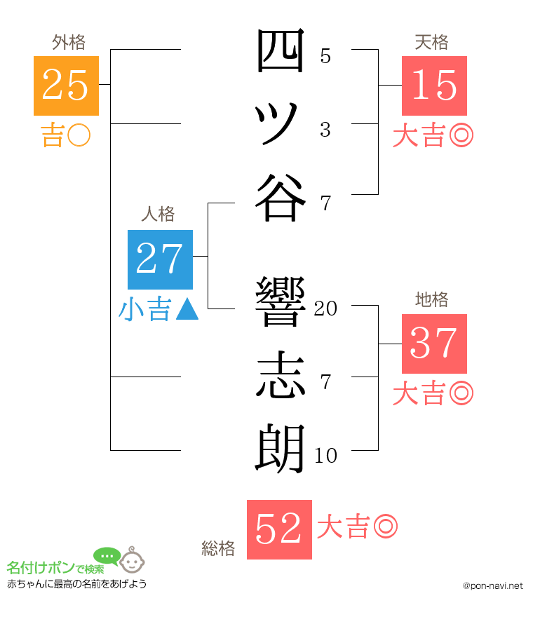 四ツ谷 響志朗さんの姓名判断結果