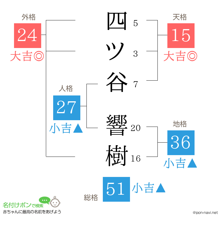 四ツ谷 響樹さんの姓名判断結果