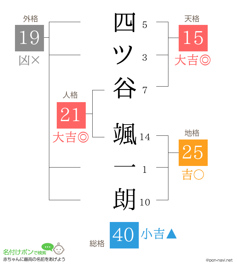 四ツ谷 颯一朗さんの姓名判断結果