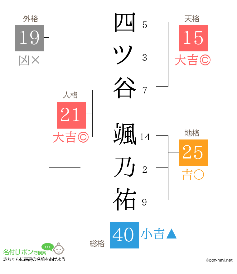 四ツ谷 颯乃祐さんの姓名判断結果