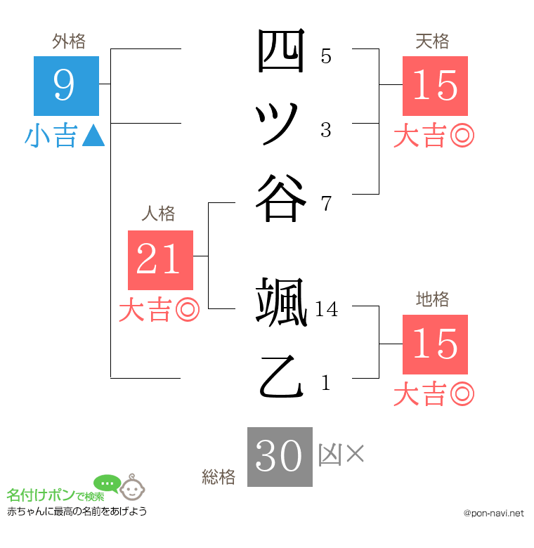 四ツ谷 颯乙さんの姓名判断結果