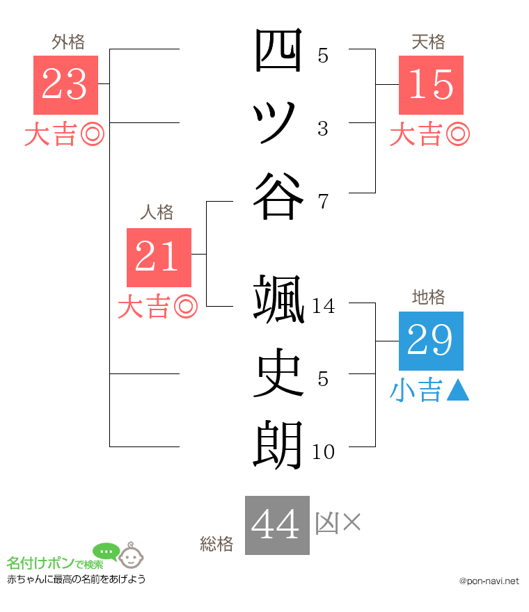 四ツ谷 颯史朗さんの姓名判断結果