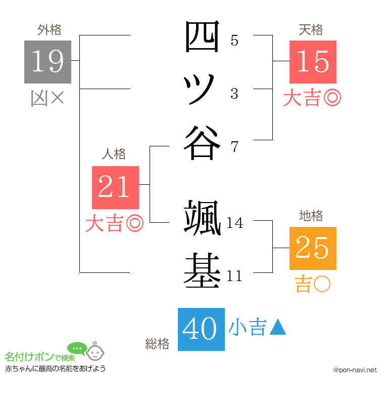 四ツ谷 颯基さんの姓名判断結果