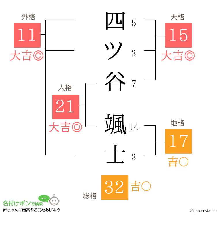 四ツ谷 颯士さんの姓名判断結果