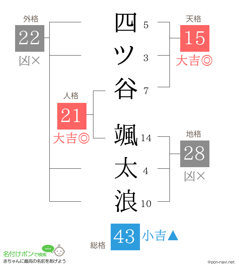 四ツ谷 颯太浪さんの姓名判断結果