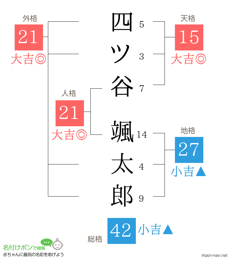四ツ谷 颯太郎さんの姓名判断結果