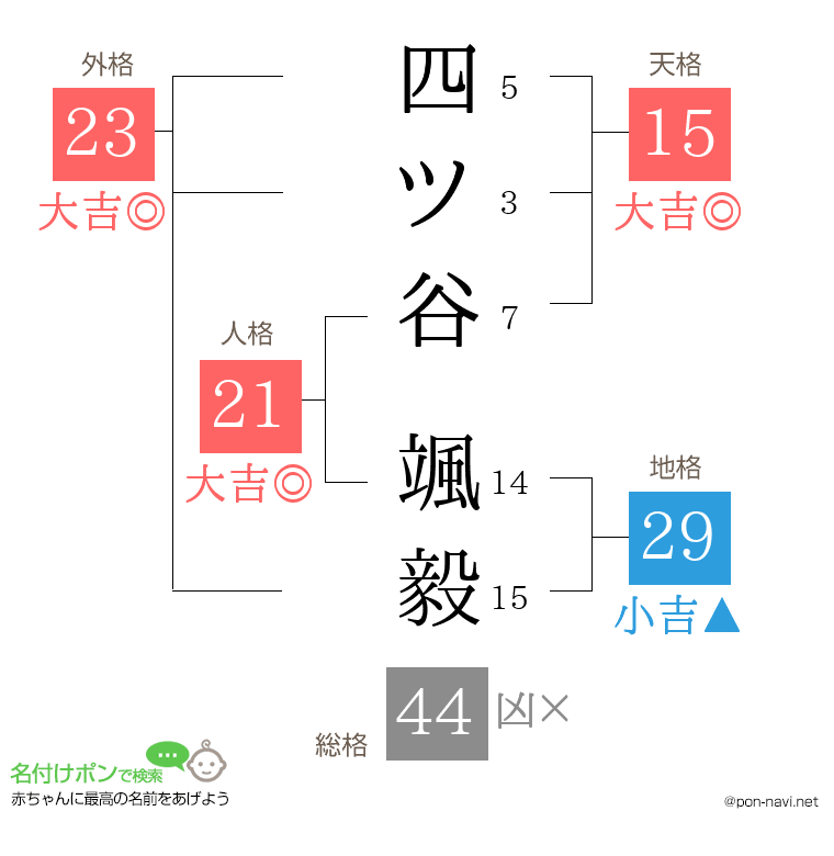 四ツ谷 颯毅さんの姓名判断結果