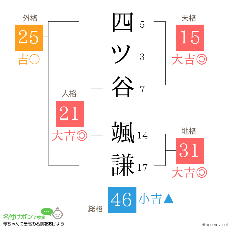 四ツ谷 颯謙さんの姓名判断結果