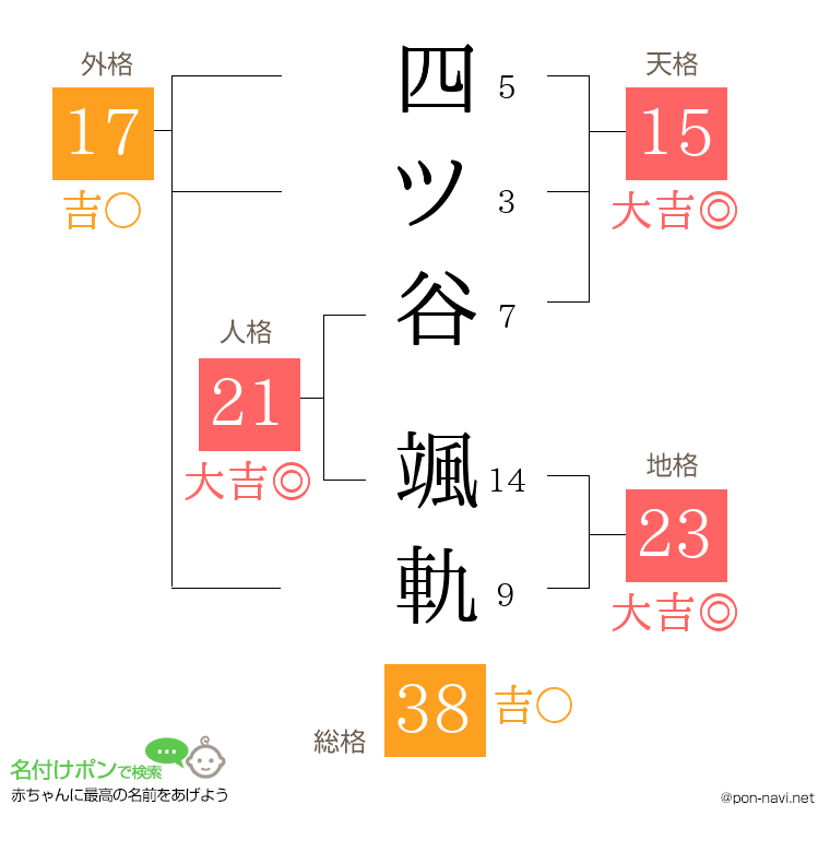 四ツ谷 颯軌さんの姓名判断結果
