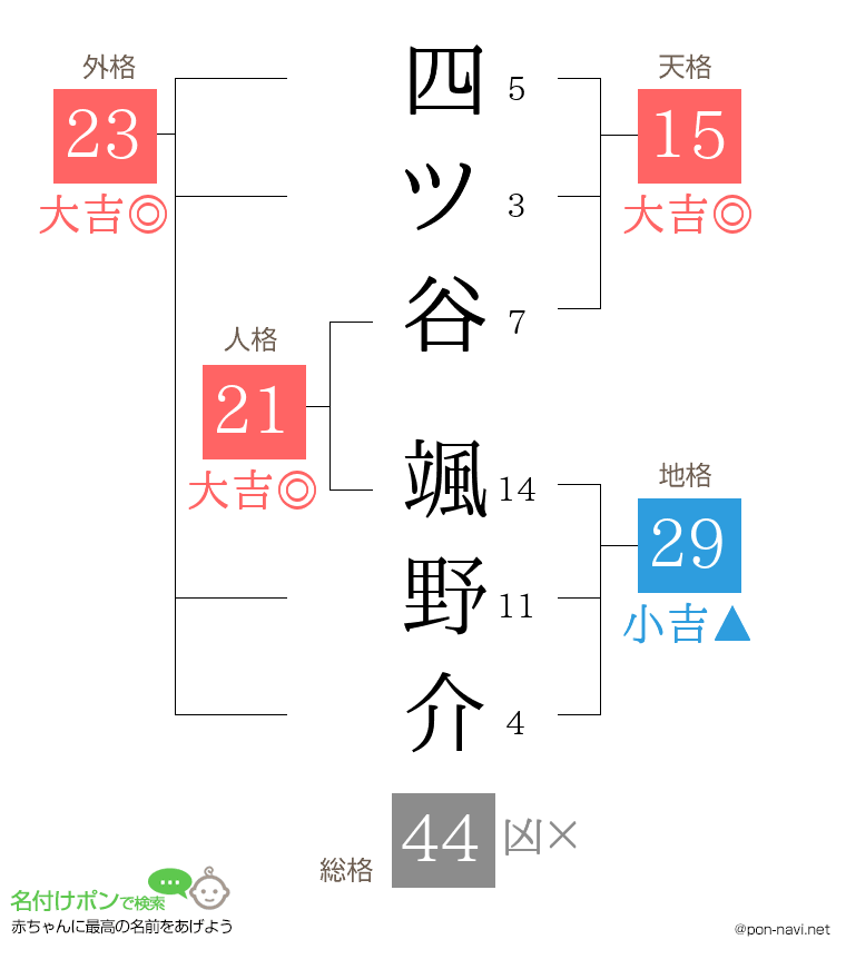 四ツ谷 颯野介さんの姓名判断結果