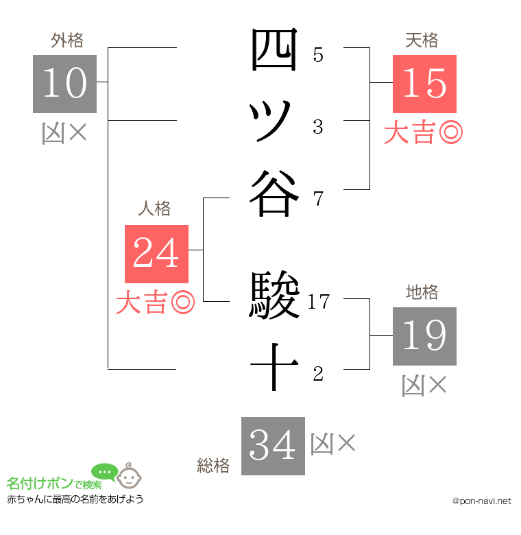 四ツ谷 駿十さんの姓名判断結果