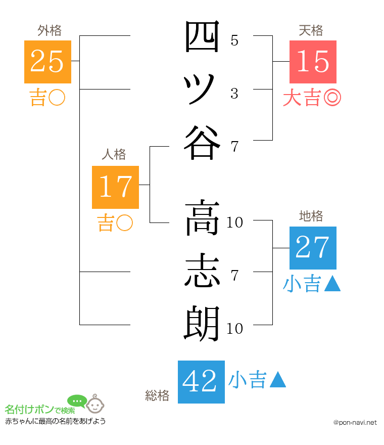 四ツ谷 高志朗さんの姓名判断結果