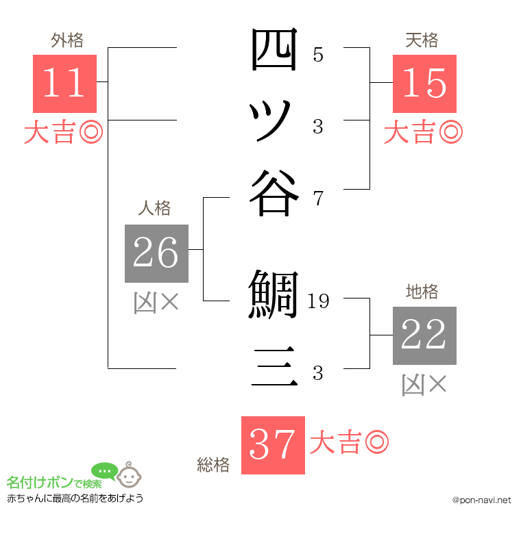 四ツ谷 鯛三さんの姓名判断結果