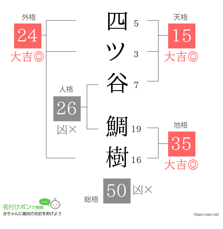 四ツ谷 鯛樹さんの姓名判断結果