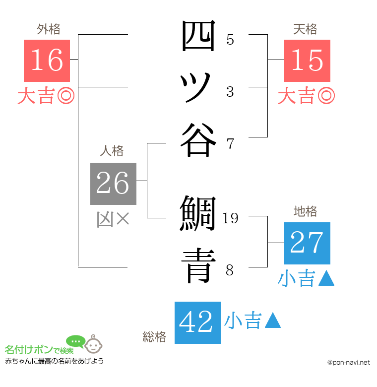 四ツ谷 鯛青さんの姓名判断結果