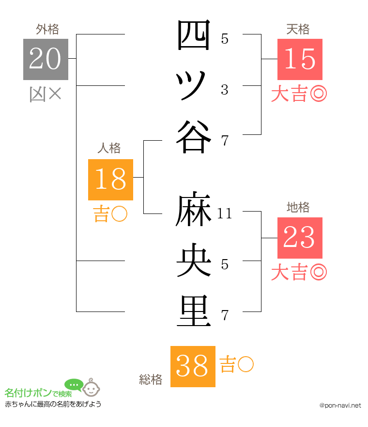 四ツ谷 麻央里さんの姓名判断結果