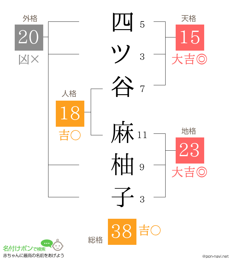四ツ谷 麻柚子さんの姓名判断結果